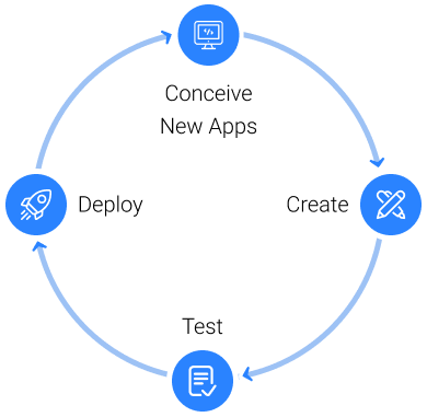 App develop and deploy cycle